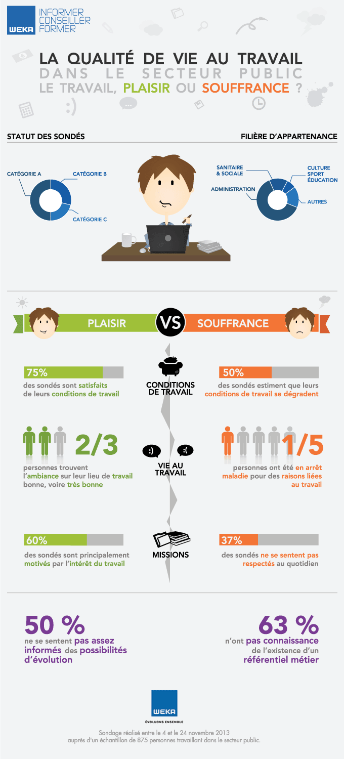 infographie-weka-resultats-du-sondage-conditions-de-travail-dans-le-secteur-public